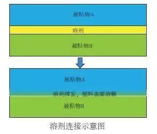 19種塑料連接技術(shù)
