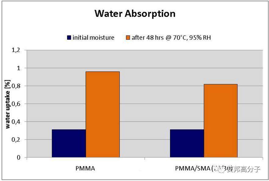 荷兰POLYSCOPE推出新型透明PMMA耐热剂