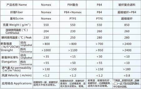 電力水泥鋼鐵三大行業(yè)袋式濾料的選擇
