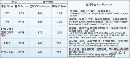 電力水泥鋼鐵三大行業(yè)袋式濾料的選擇