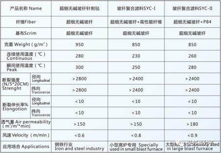 電力水泥鋼鐵三大行業(yè)袋式濾料的選擇