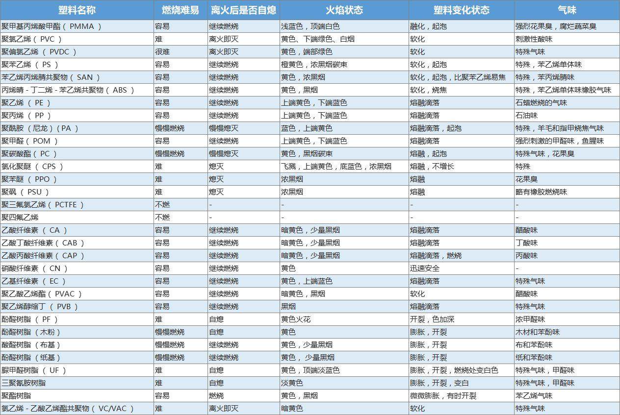 漲姿勢 | 放嘴里嚼一嚼，就能知道是什么塑料嘛？