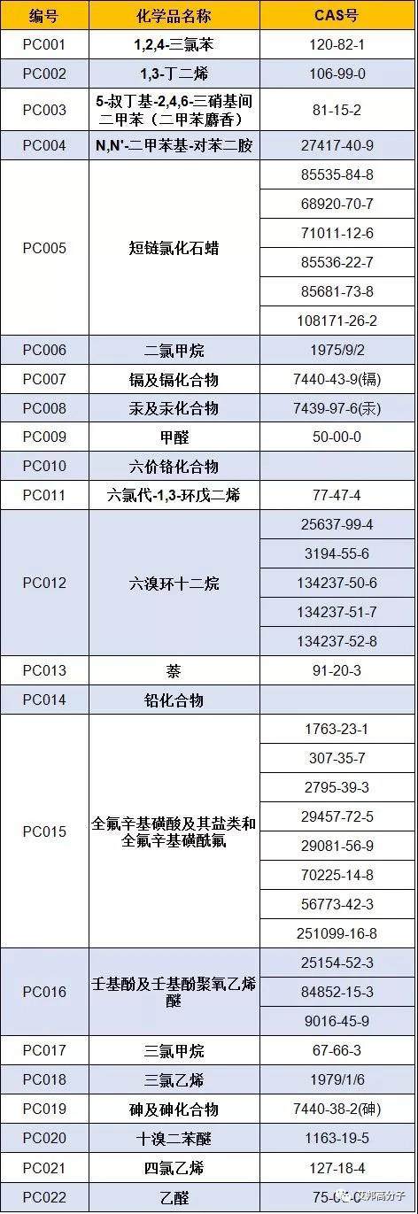 阻燃剂六溴环十二烷被列入《优先控制化学品名录》