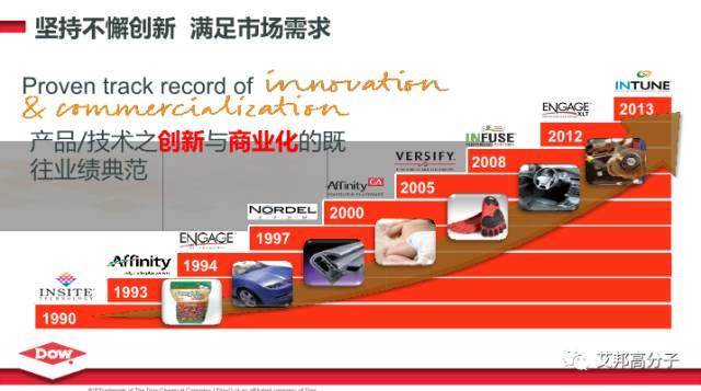 精彩回顾：陶氏化学三大聚烯烃弹性体：OBCs、POE、EPDM介绍
