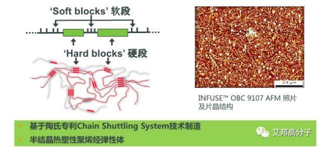 精彩回顾：陶氏化学三大聚烯烃弹性体：OBCs、POE、EPDM介绍