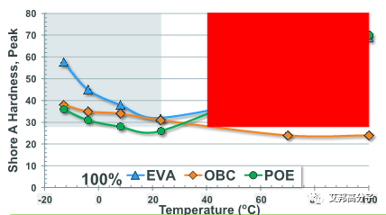 精彩回顾：陶氏化学三大聚烯烃弹性体：OBCs、POE、EPDM介绍