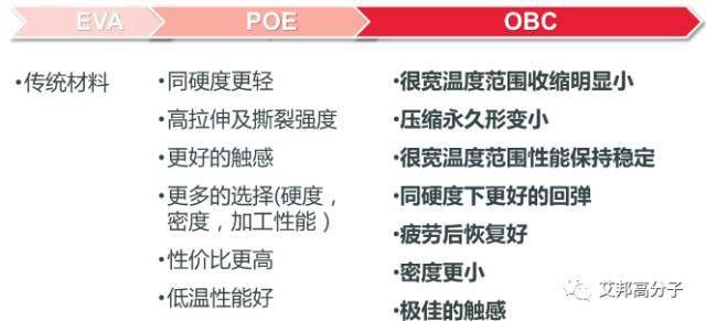 精彩回顾：陶氏化学三大聚烯烃弹性体：OBCs、POE、EPDM介绍