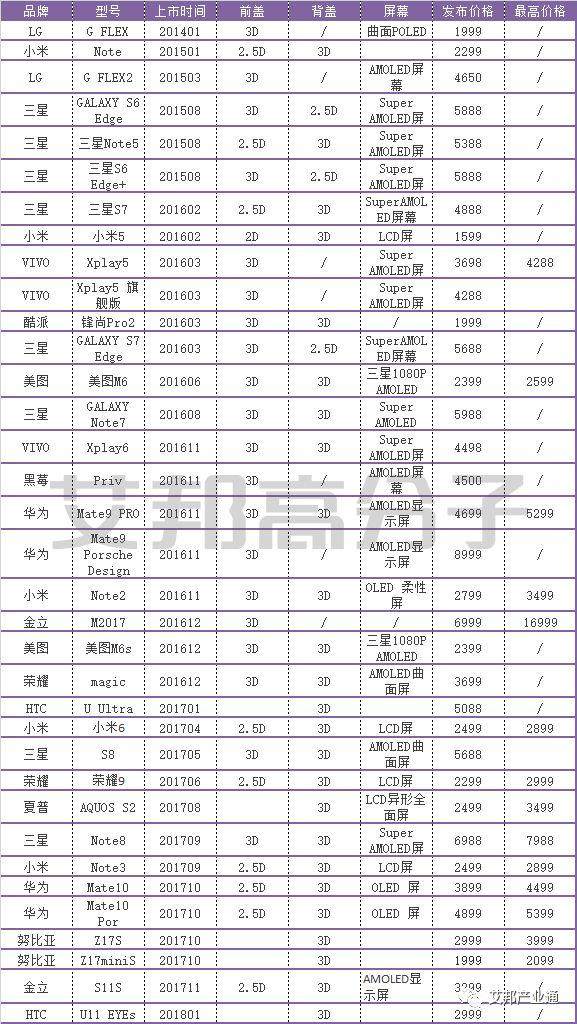 手机3D玻璃盖板2017年成绩单