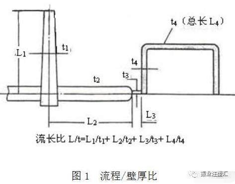【干貨】薄壁注塑全面解析（附視頻）