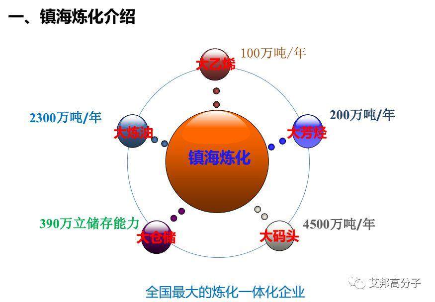 鎮海煉化：環保型高附加值PP、PE新產品研發與應用