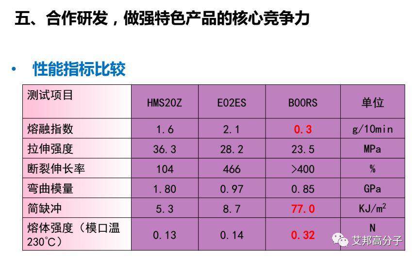 鎮海煉化：環保型高附加值PP、PE新產品研發與應用