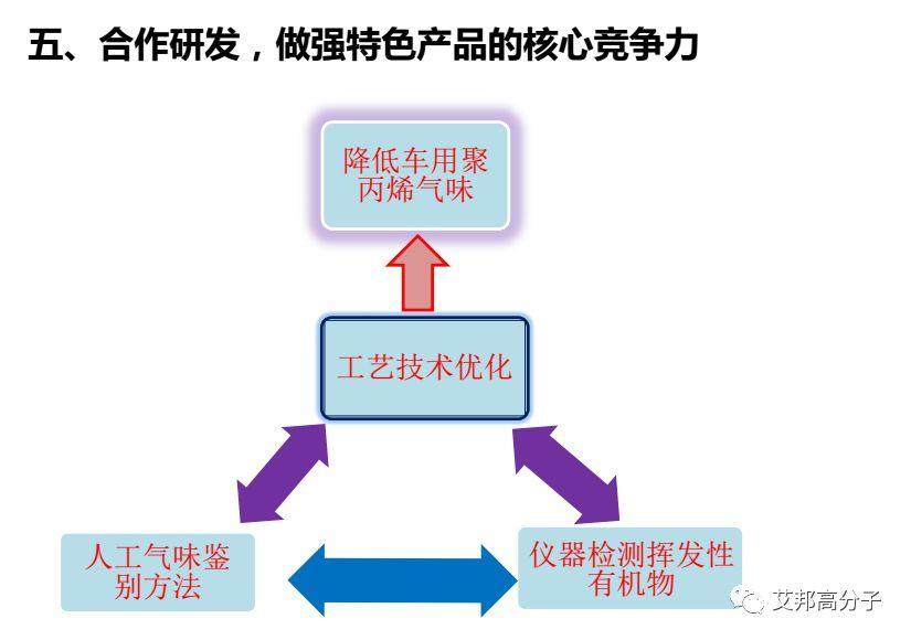 鎮海煉化：環保型高附加值PP、PE新產品研發與應用
