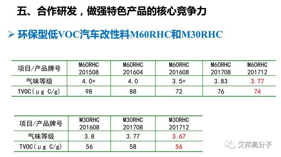 鎮海煉化：環保型高附加值PP、PE新產品研發與應用