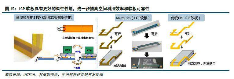 LCP软板取代传统软板，成为终端设备天线主流工艺