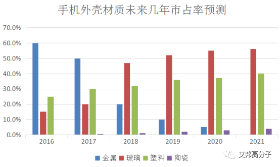 3D玻璃或将再造5个伯恩和蓝思，2018年这些企业开始发力！