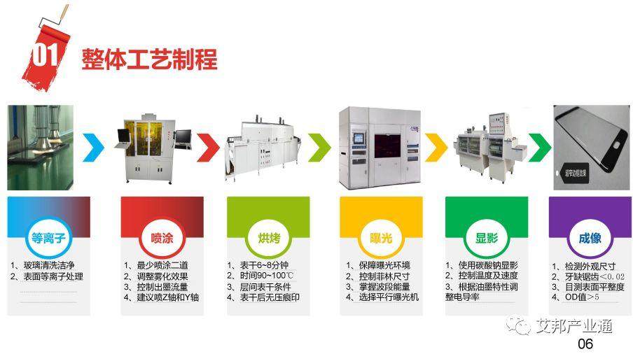 一文看懂3D玻璃黄光制程及曝光显影油墨