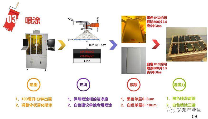 一文看懂3D玻璃黄光制程及曝光显影油墨