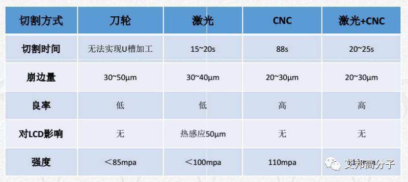 全面屏切割的幾種方法比較：CNC還是激光+CNC