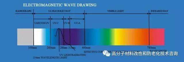 高分子材料老化測試之氙燈老化試驗