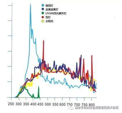 高分子材料老化測試之氙燈老化試驗