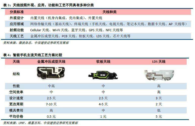 LCP软板取代传统软板，成为终端设备天线主流工艺