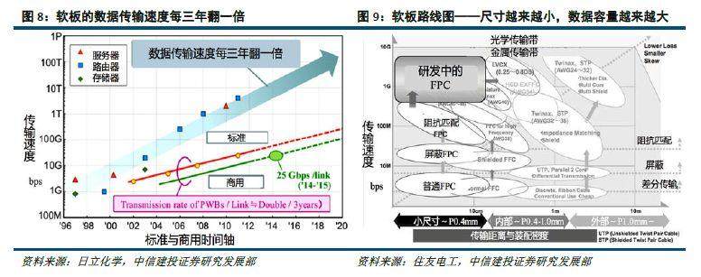 LCP软板取代传统软板，成为终端设备天线主流工艺