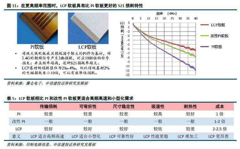 LCP软板取代传统软板，成为终端设备天线主流工艺