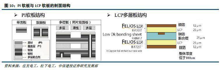 LCP软板取代传统软板，成为终端设备天线主流工艺