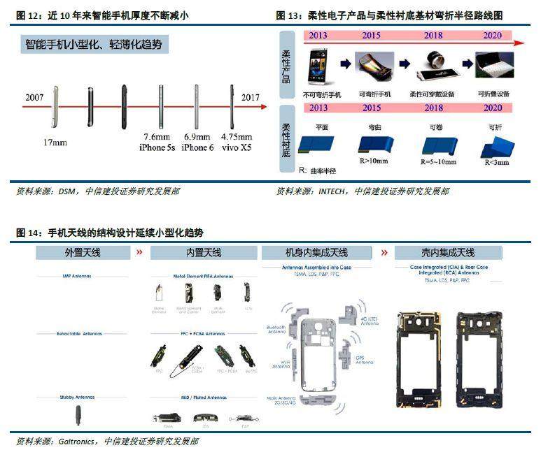 LCP软板取代传统软板，成为终端设备天线主流工艺