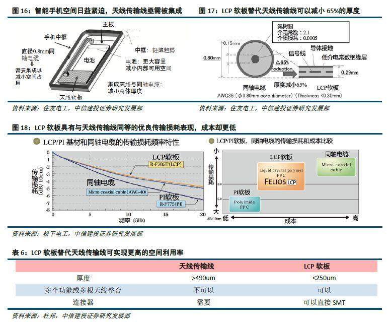 LCP软板取代传统软板，成为终端设备天线主流工艺