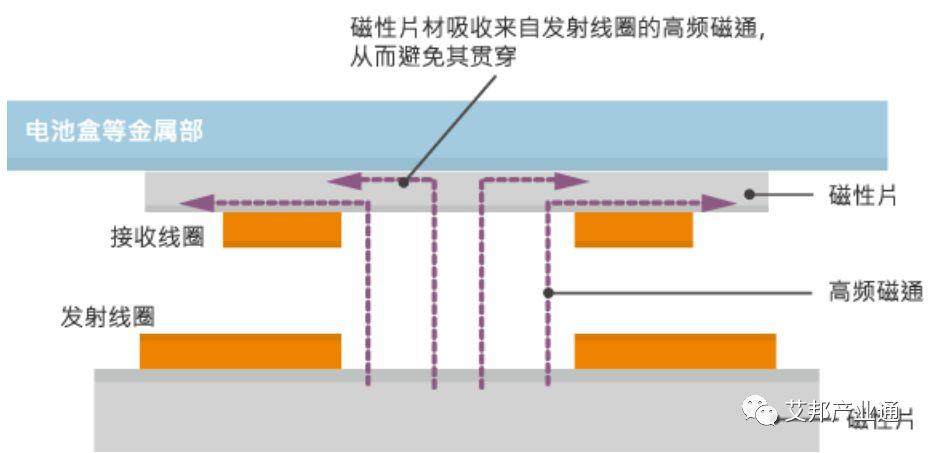 无线充电促进磁性材料行业爆发，这家设备厂商首先受益