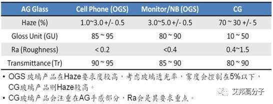 3D玻璃如何防眩光？可以参考一下这篇文章