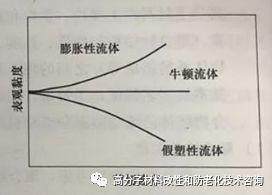 提高聚合物的熔體流動性都有哪些招兒