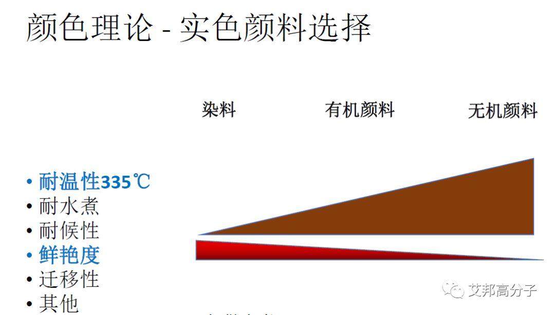 高溫尼龍用金屬顏料和彩色顏料的選擇及配色方案