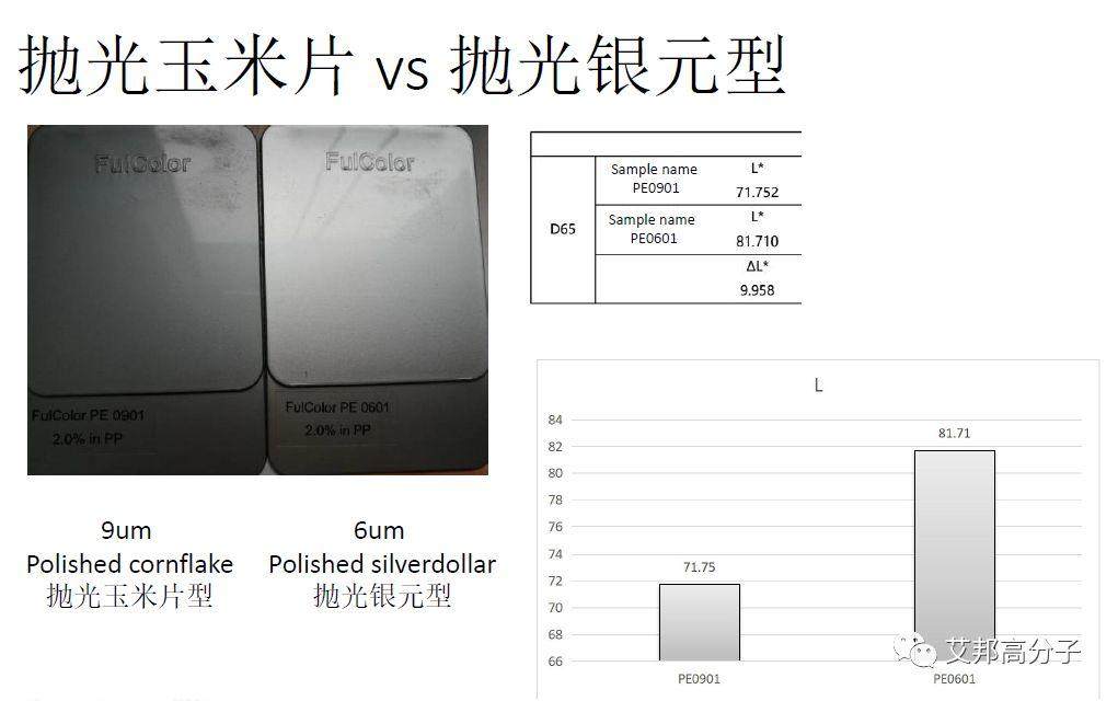 高溫尼龍用金屬顏料和彩色顏料的選擇及配色方案
