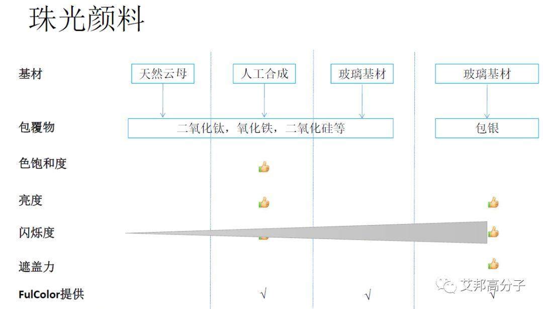 高溫尼龍用金屬顏料和彩色顏料的選擇及配色方案