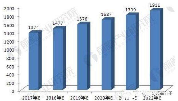 中國改性塑料行業(yè)產(chǎn)值將超2000億 家電和汽車應用占比超50%