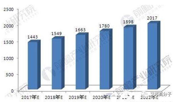 中國改性塑料行業(yè)產(chǎn)值將超2000億 家電和汽車應用占比超50%