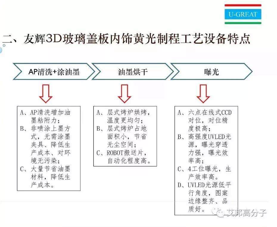 3D玻璃蓋板內(nèi)飾黃光制程設(shè)備介紹