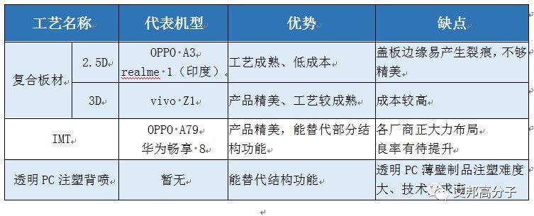 塑胶华丽转身，这三种仿玻璃工艺，华为，OPPO，vivo都在用