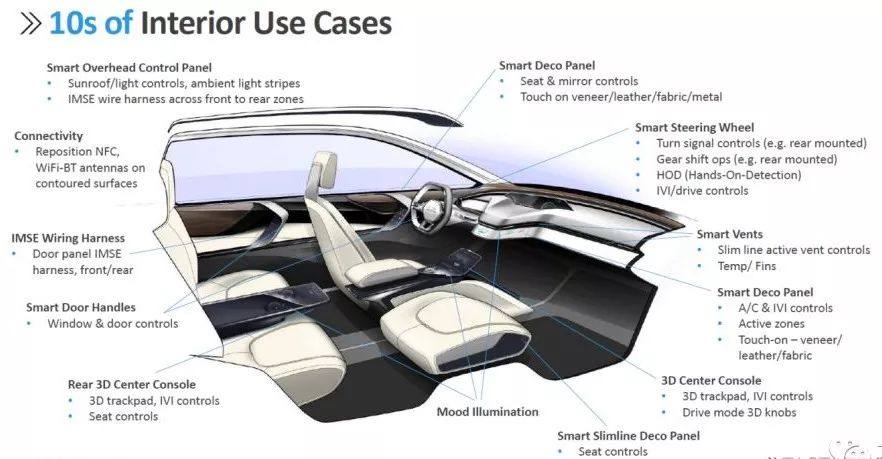 什么是汽车内饰智能表面？