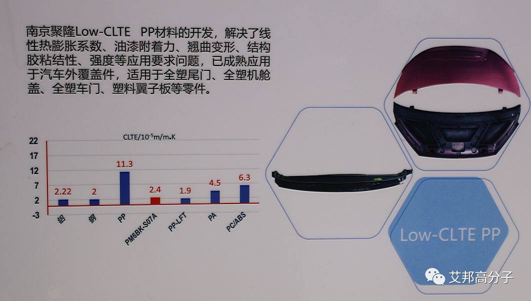 车用材料新贵：低线性膨胀系数（CLTE）聚丙烯