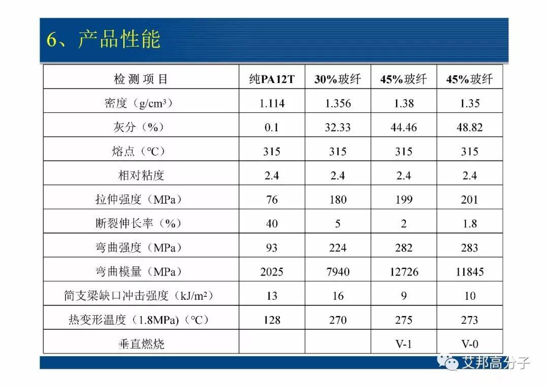 河南君恒分享：新型高温尼龙PA12T发展与应用（视频）