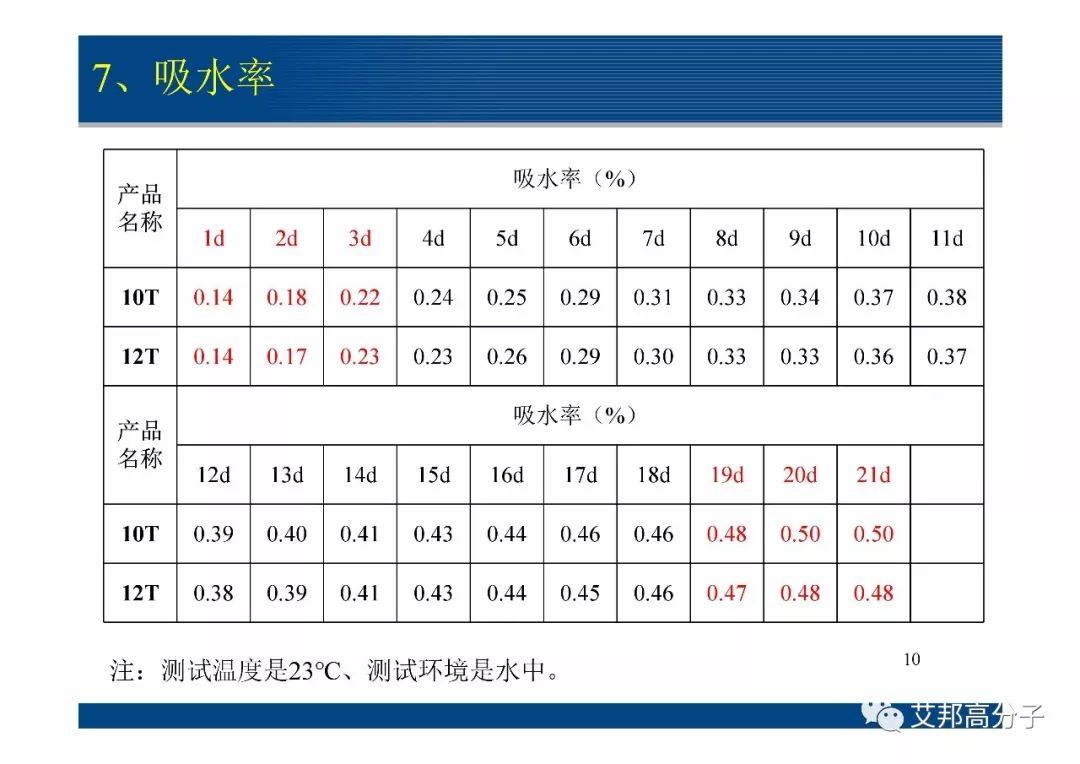 河南君恒分享：新型高温尼龙PA12T发展与应用（视频）