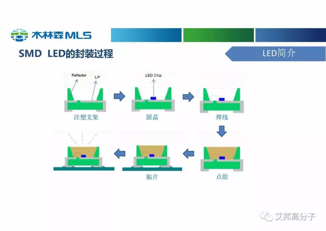 木林森分享：高性能塑料在LED中的应用（视频）