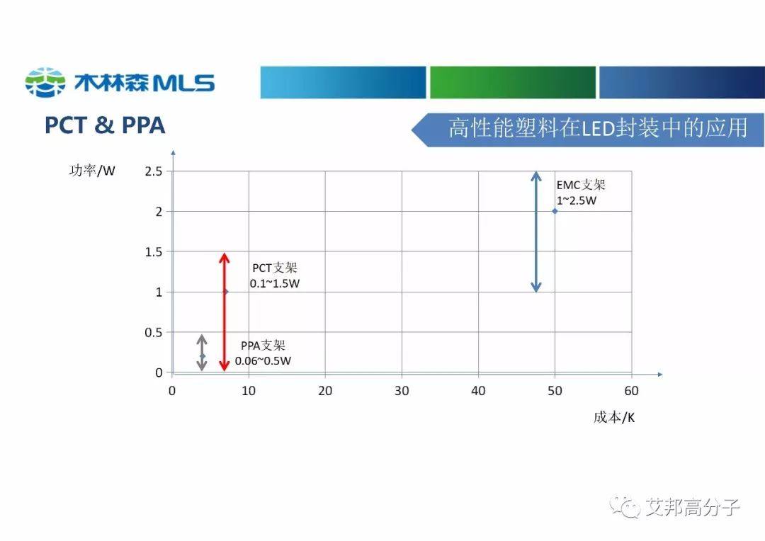 木林森分享：高性能塑料在LED中的应用（视频）