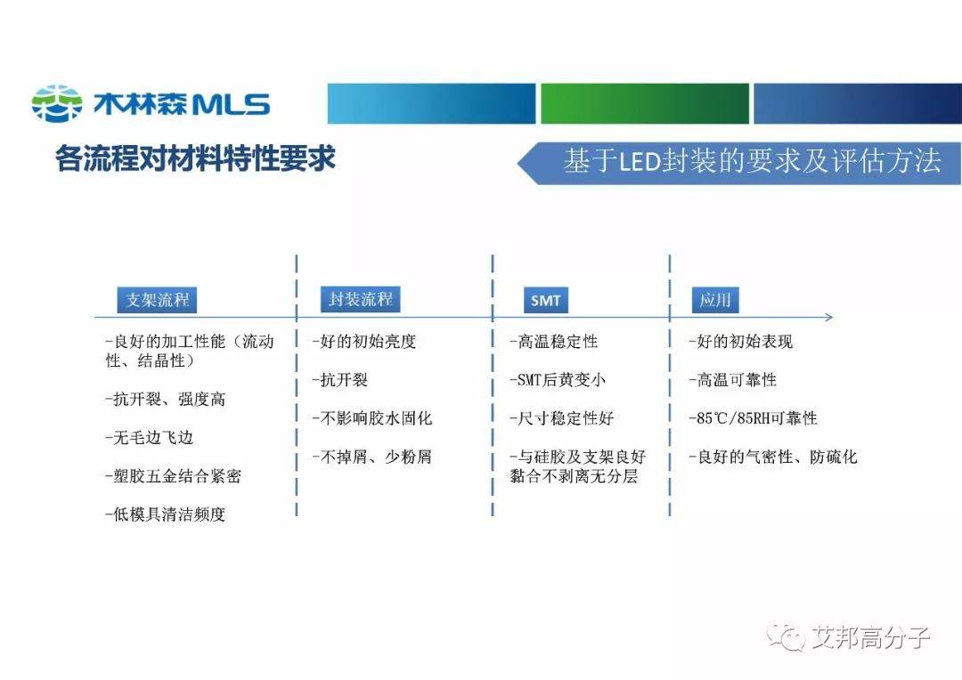 木林森分享：高性能塑料在LED中的应用（视频）