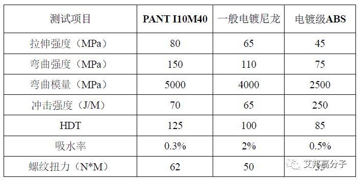電鍍級特種尼龍的特點及應用