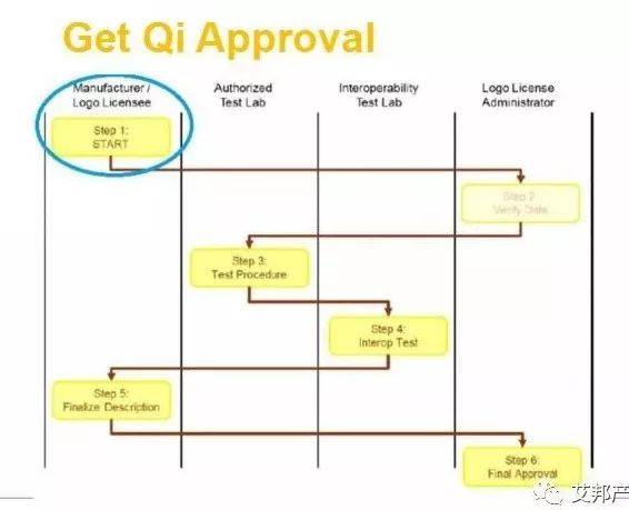 无线充电协议测试解读（Qi认证）