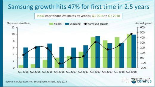印度市场，三星紧追不舍，小米第一宝座堪忧